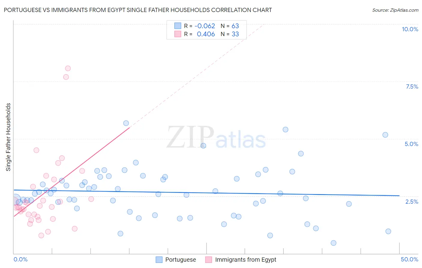 Portuguese vs Immigrants from Egypt Single Father Households