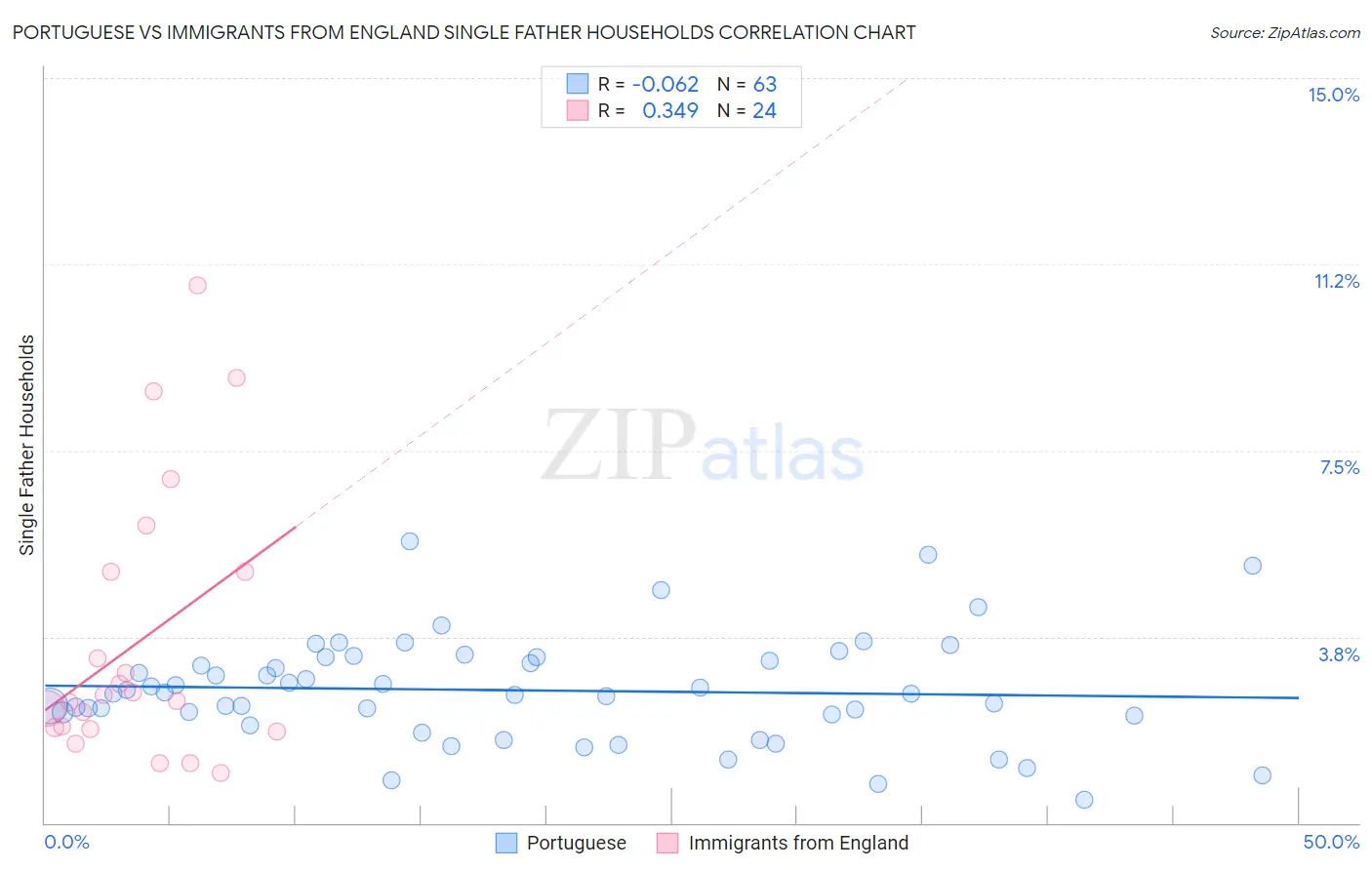 Portuguese vs Immigrants from England Single Father Households