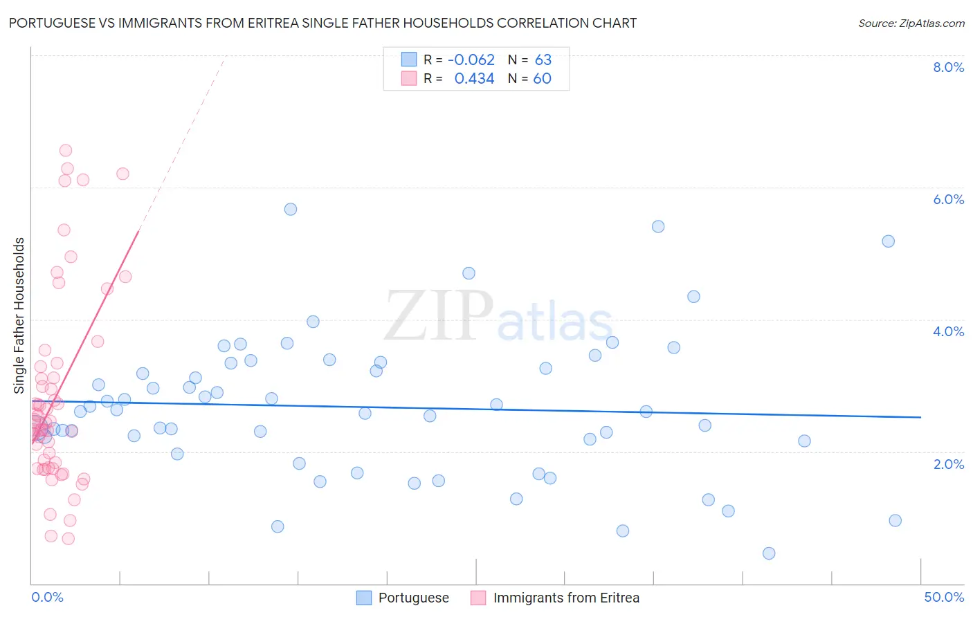 Portuguese vs Immigrants from Eritrea Single Father Households