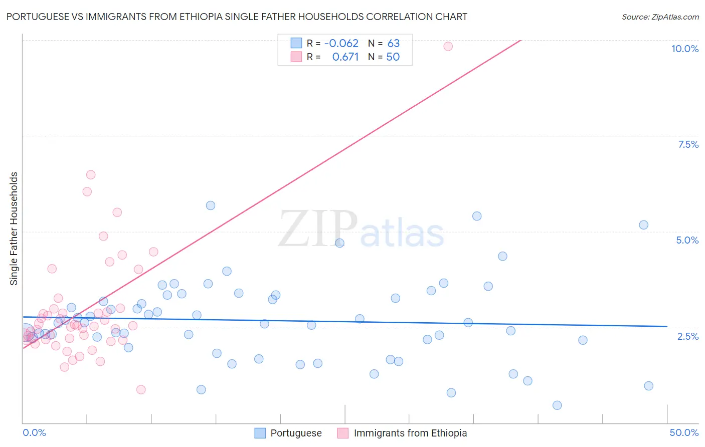 Portuguese vs Immigrants from Ethiopia Single Father Households