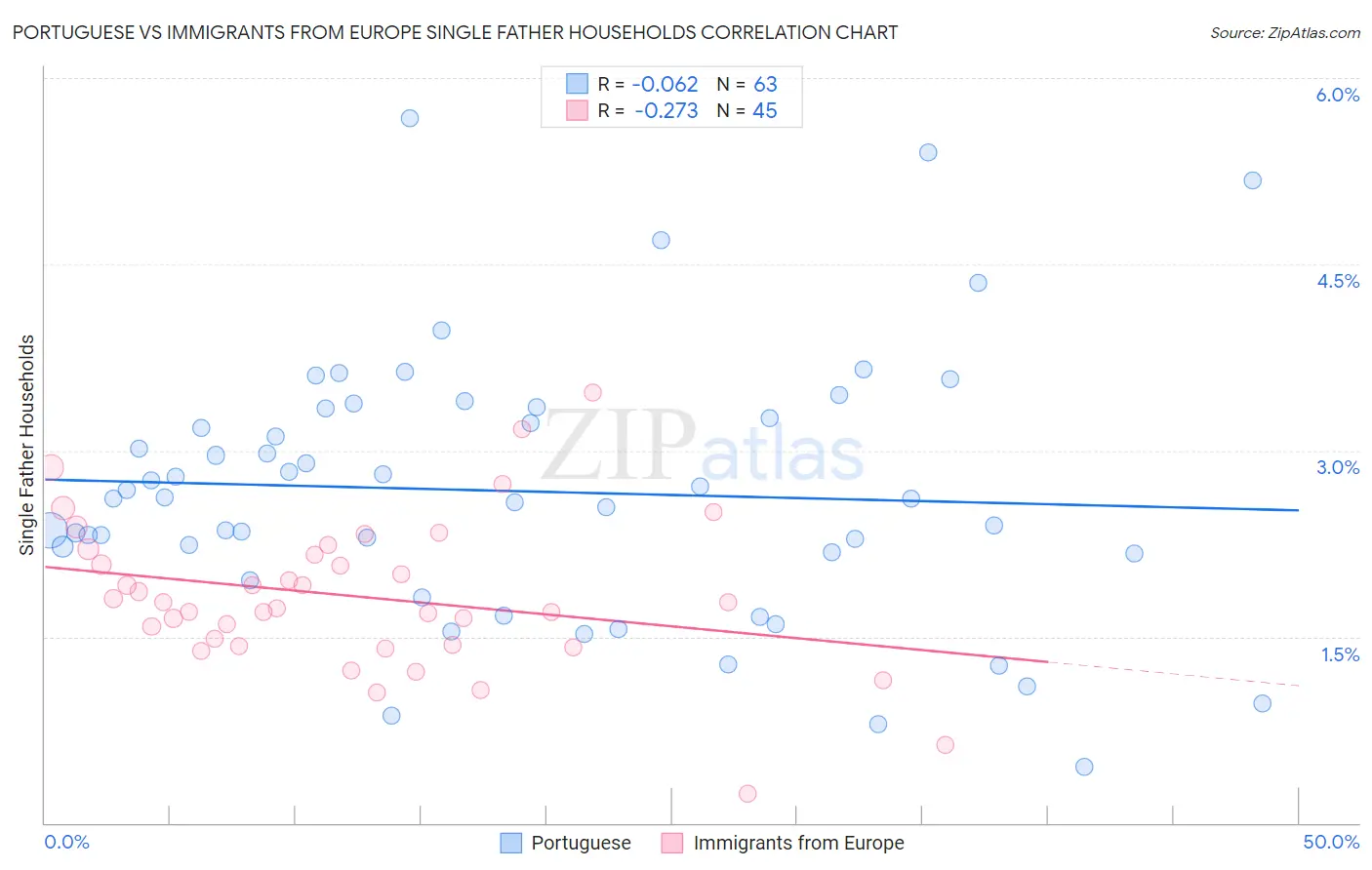 Portuguese vs Immigrants from Europe Single Father Households