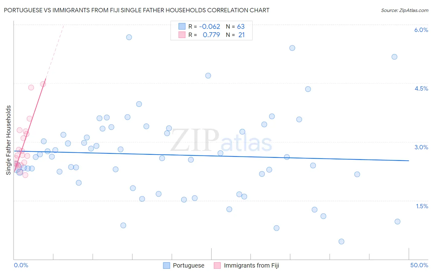 Portuguese vs Immigrants from Fiji Single Father Households