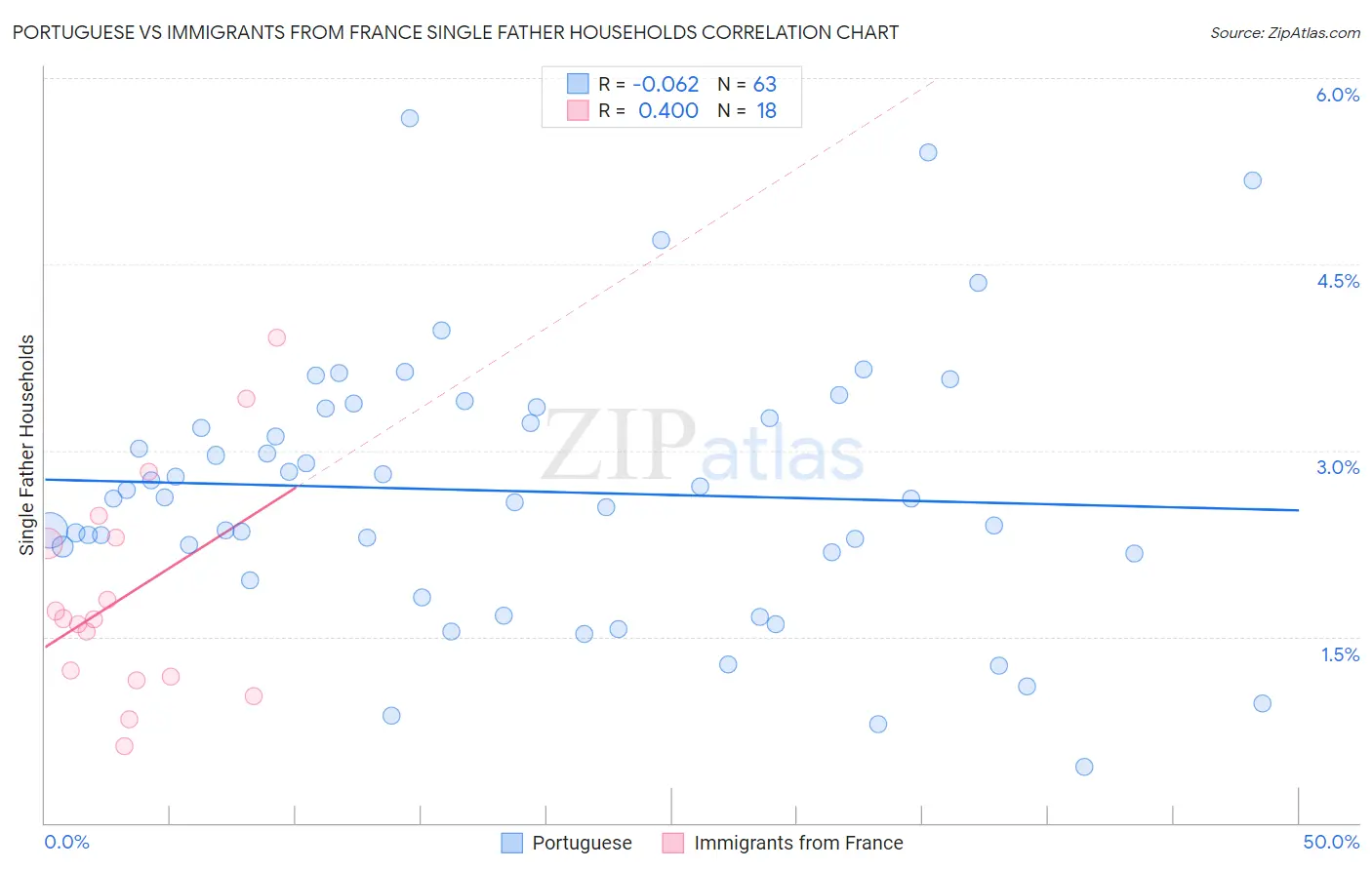 Portuguese vs Immigrants from France Single Father Households