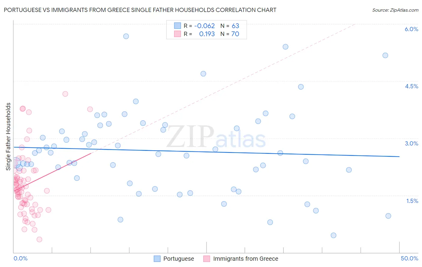 Portuguese vs Immigrants from Greece Single Father Households