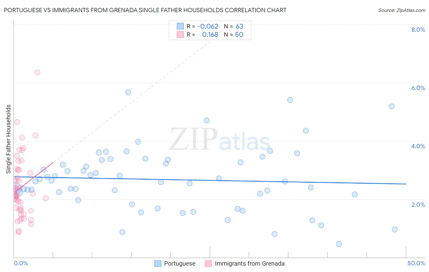 Portuguese vs Immigrants from Grenada Single Father Households