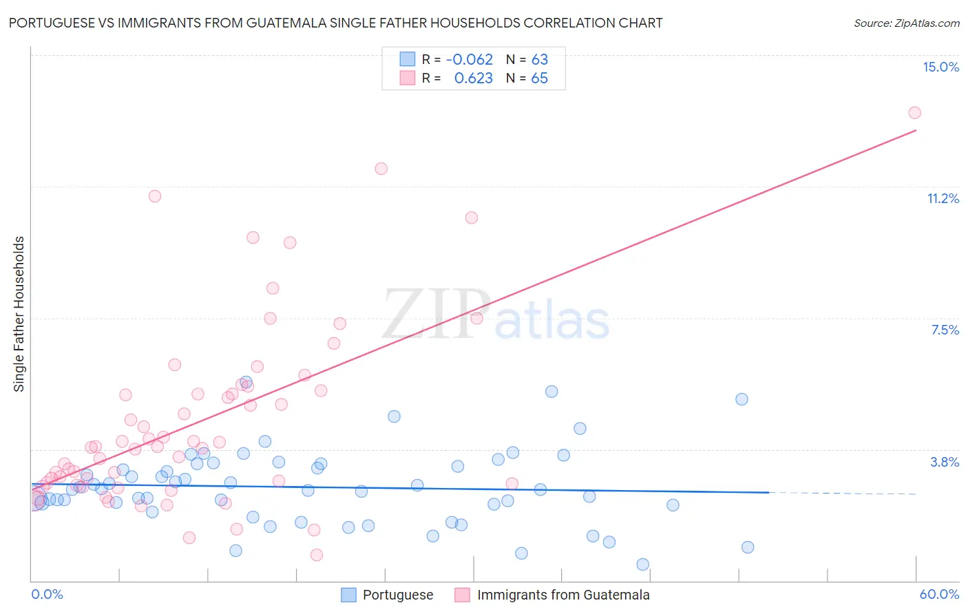 Portuguese vs Immigrants from Guatemala Single Father Households