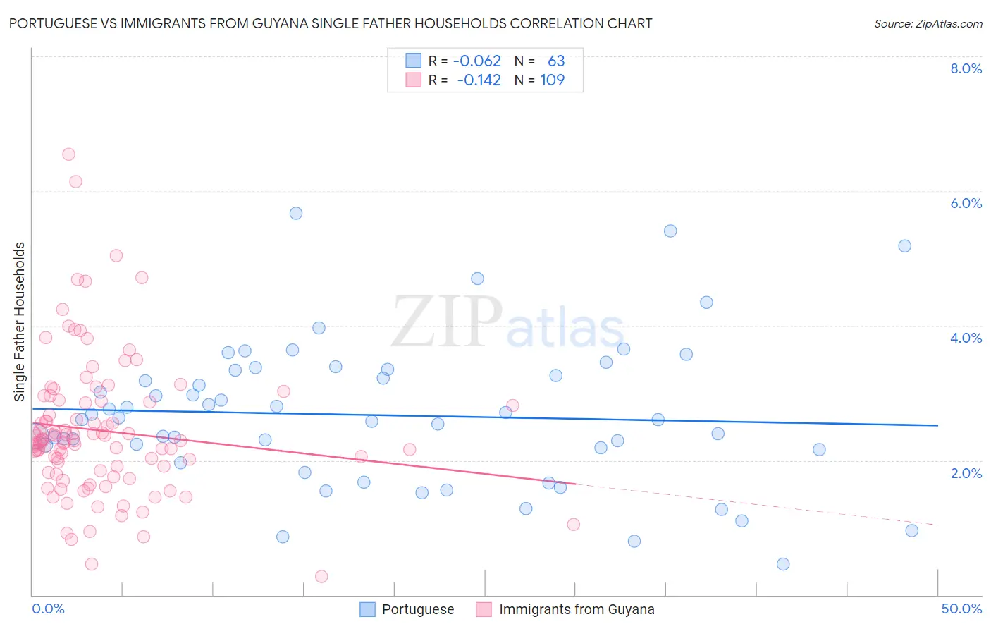Portuguese vs Immigrants from Guyana Single Father Households