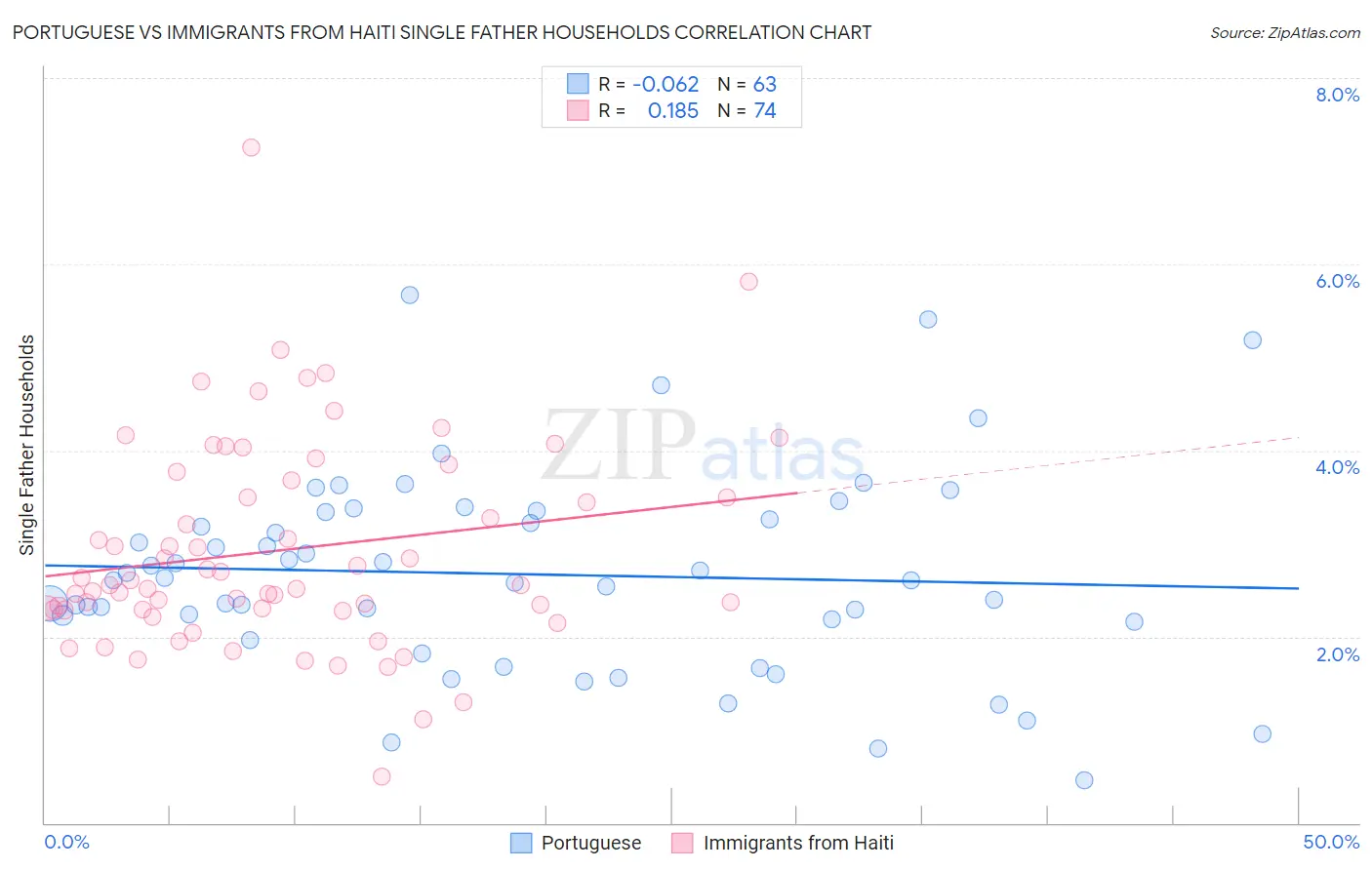 Portuguese vs Immigrants from Haiti Single Father Households