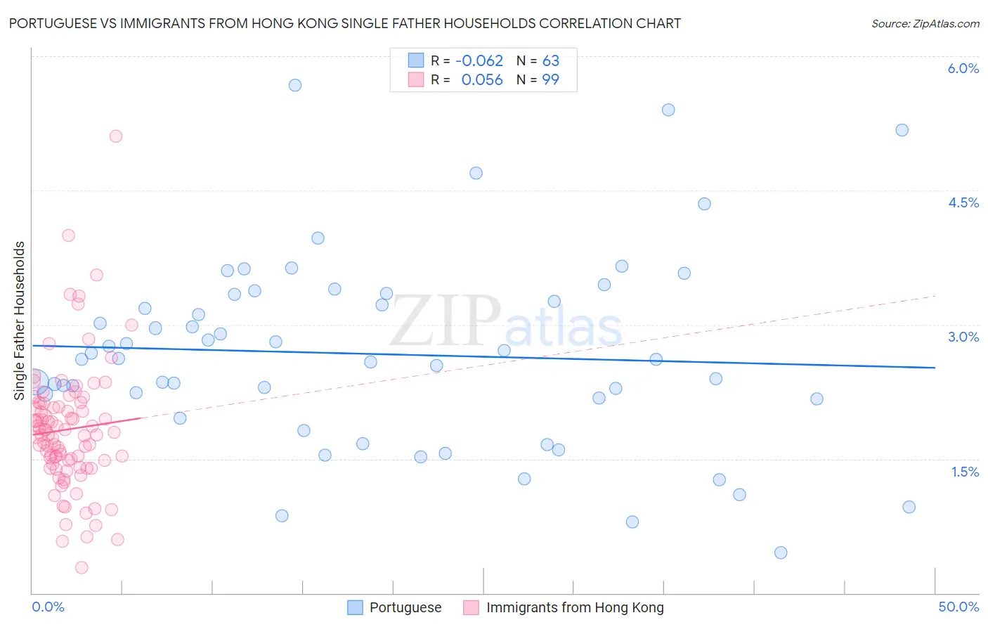 Portuguese vs Immigrants from Hong Kong Single Father Households