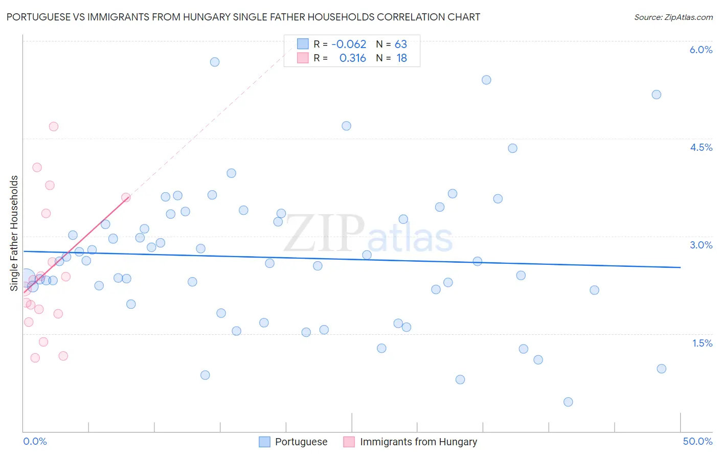 Portuguese vs Immigrants from Hungary Single Father Households