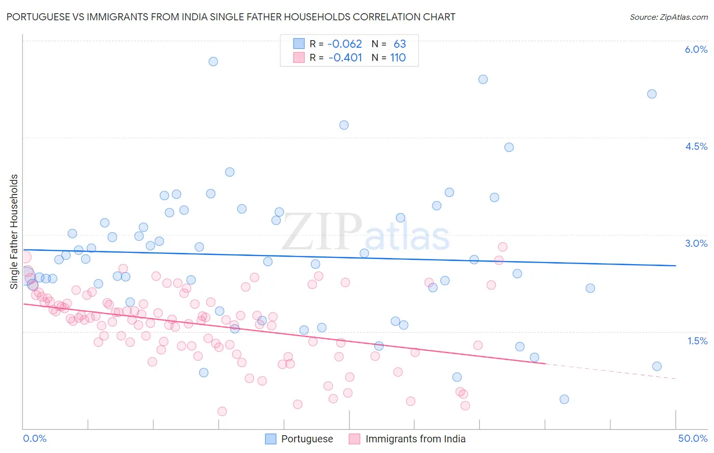 Portuguese vs Immigrants from India Single Father Households