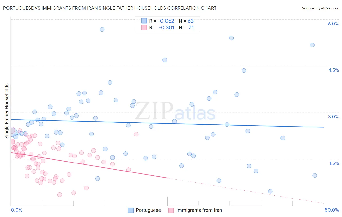 Portuguese vs Immigrants from Iran Single Father Households