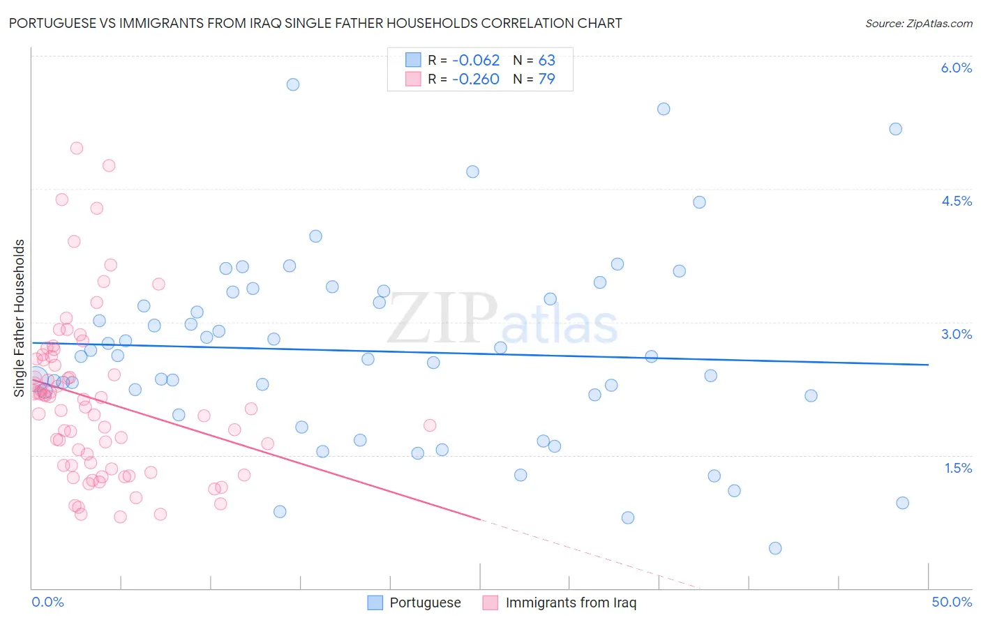 Portuguese vs Immigrants from Iraq Single Father Households