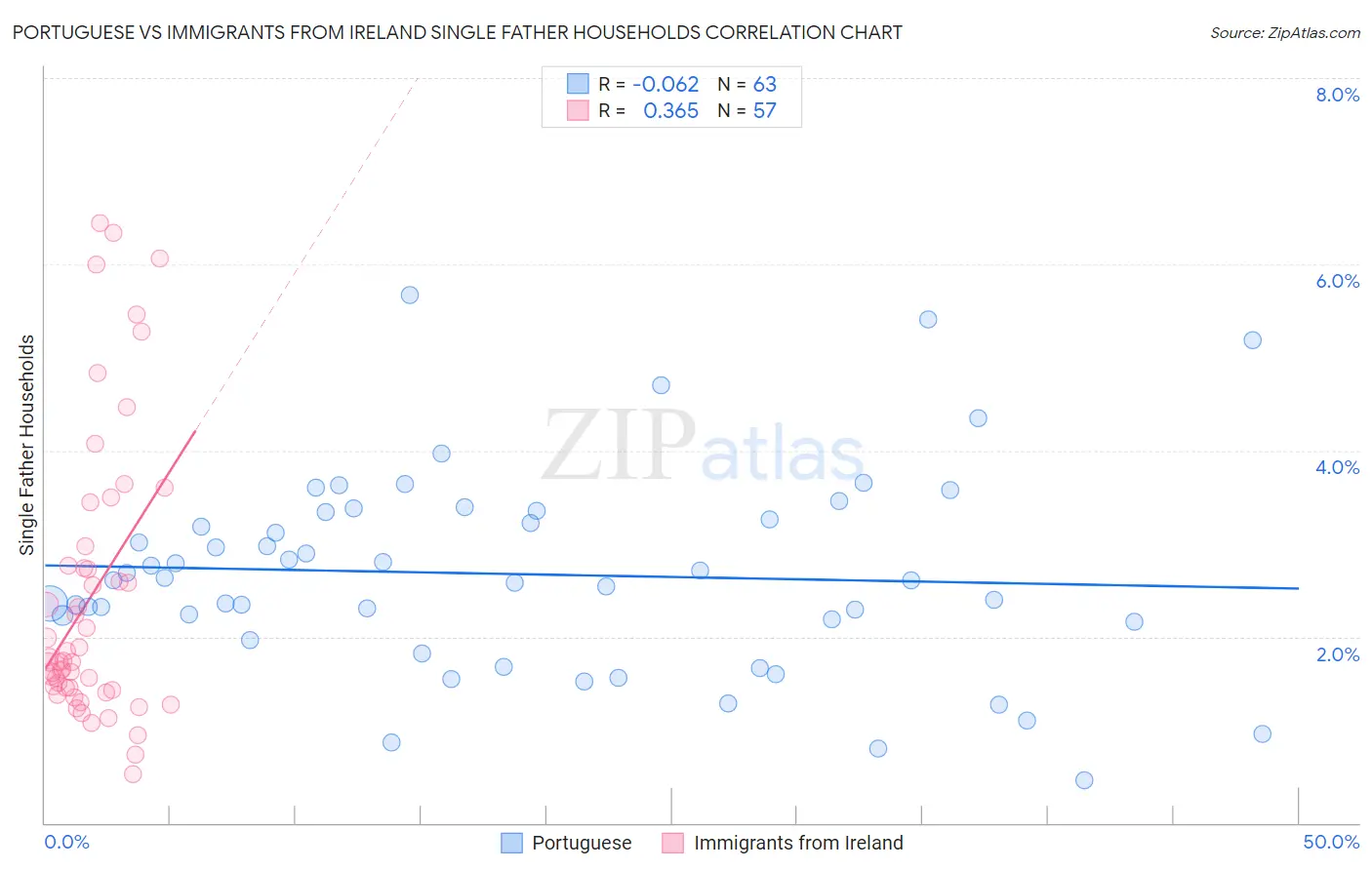 Portuguese vs Immigrants from Ireland Single Father Households