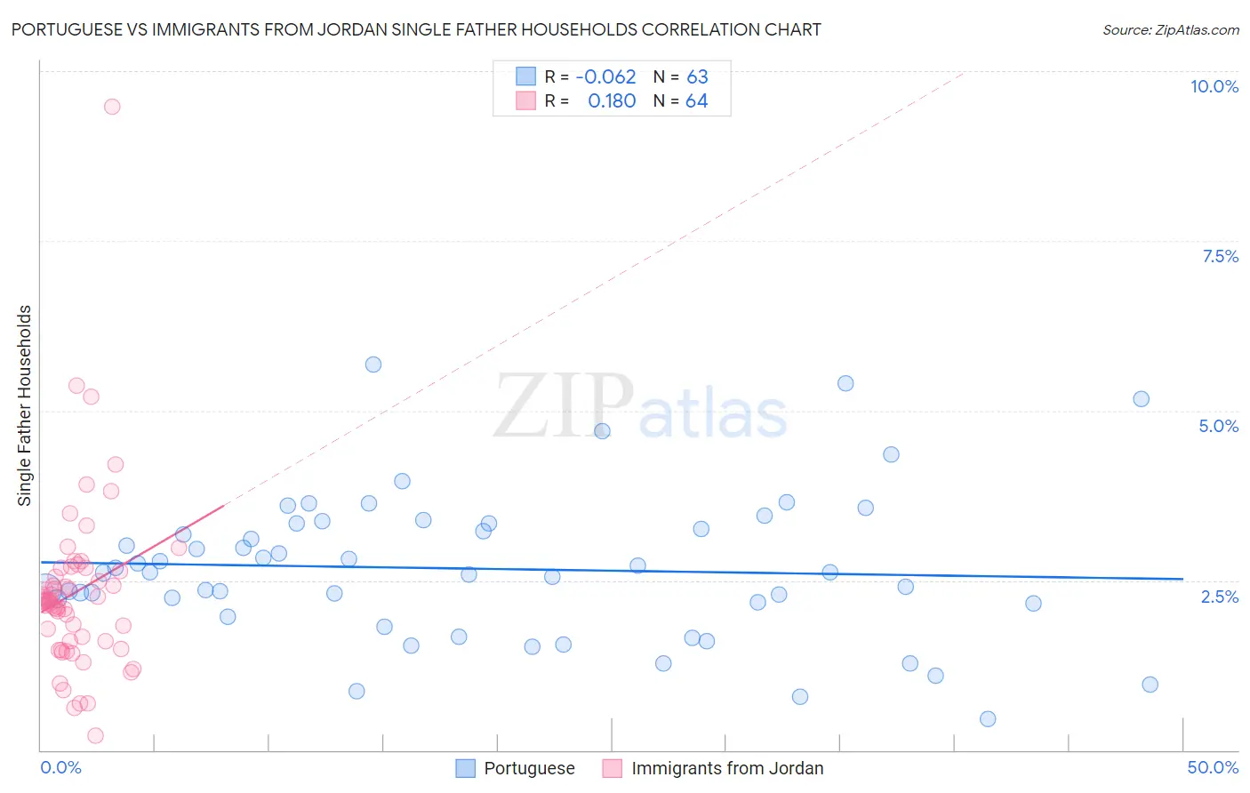 Portuguese vs Immigrants from Jordan Single Father Households