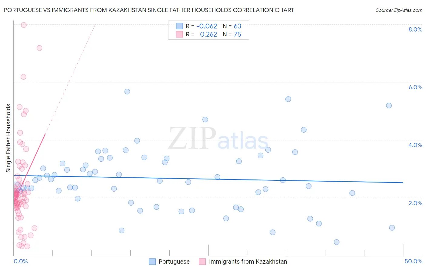 Portuguese vs Immigrants from Kazakhstan Single Father Households