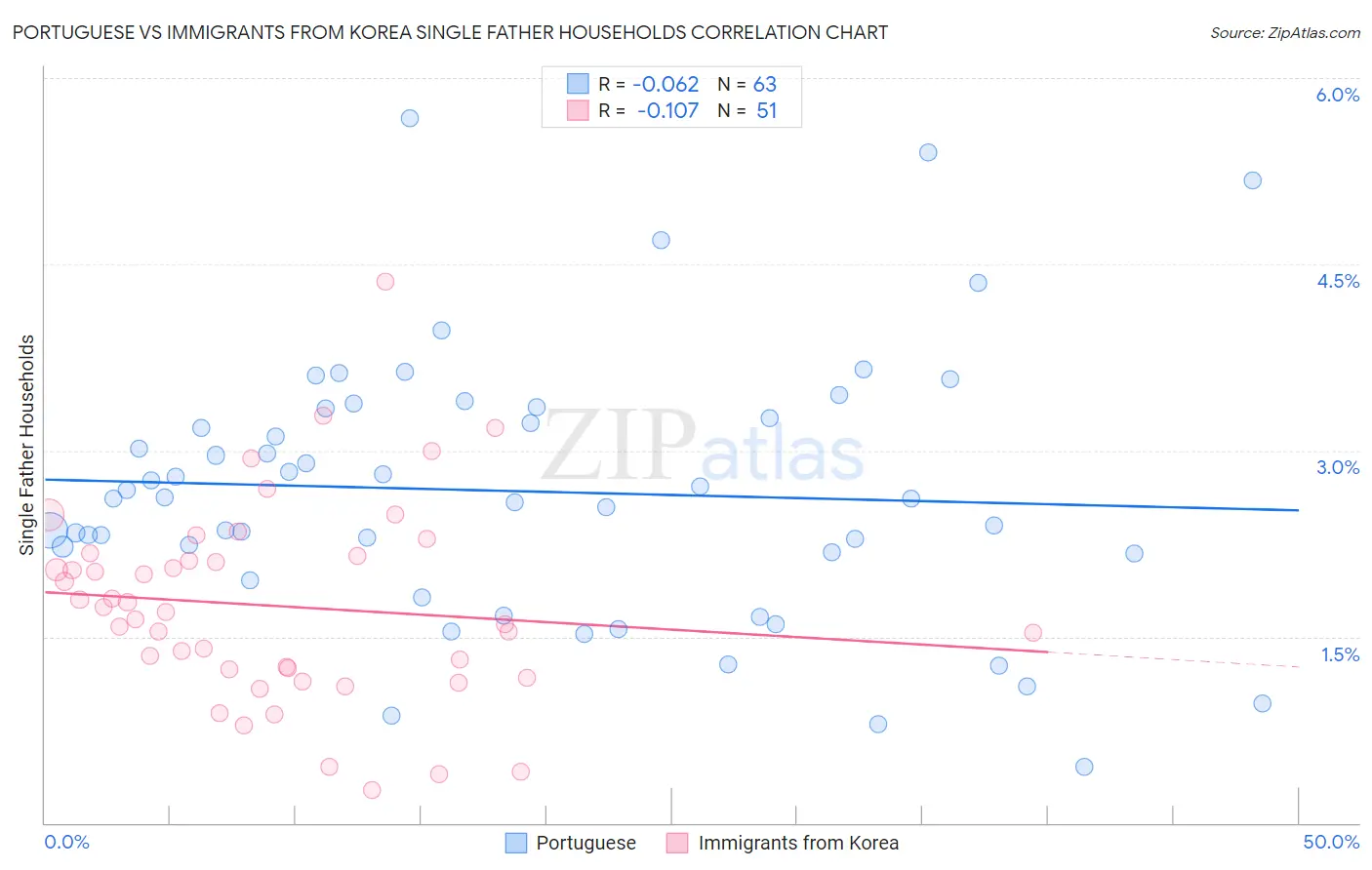 Portuguese vs Immigrants from Korea Single Father Households