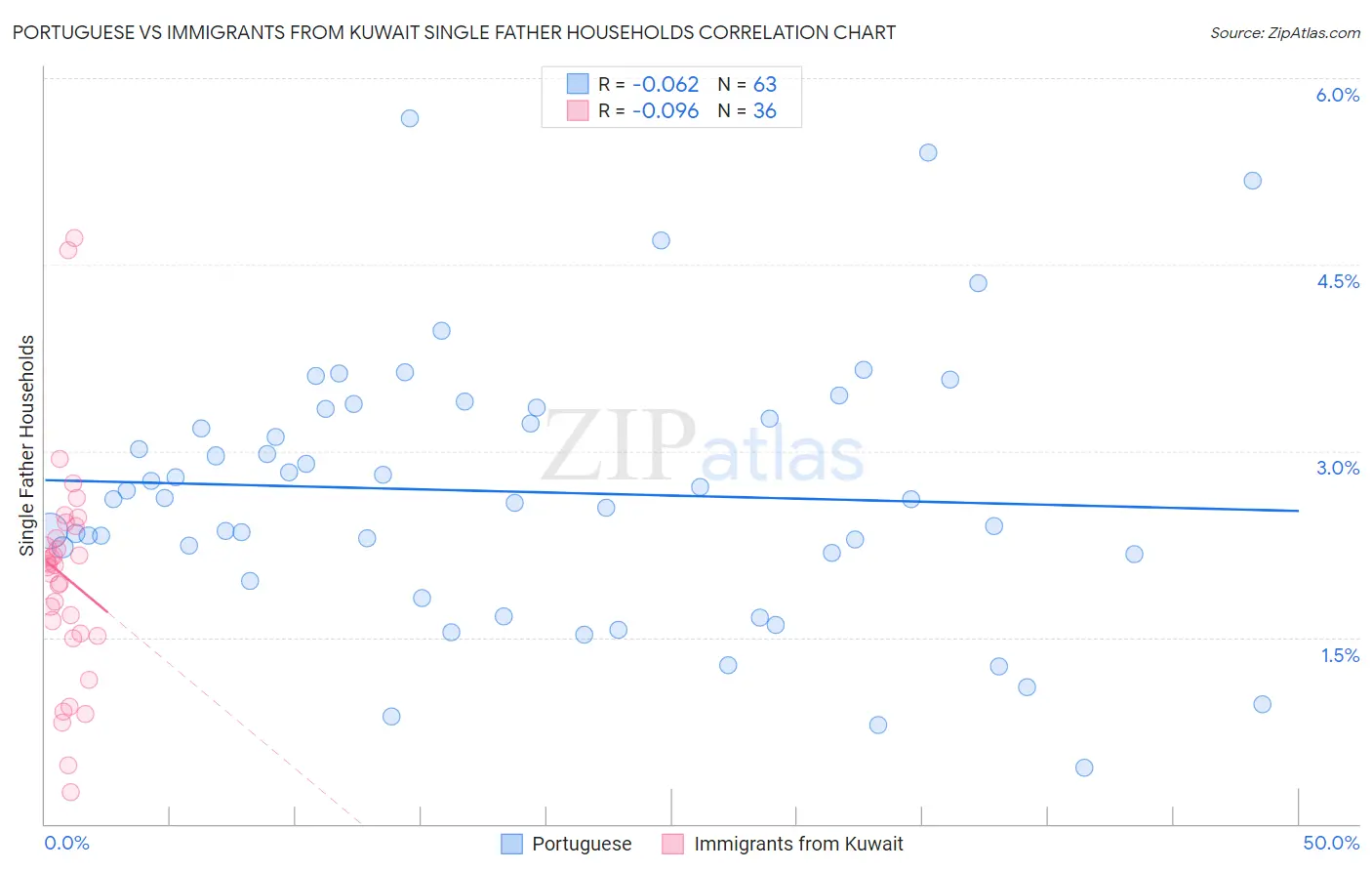 Portuguese vs Immigrants from Kuwait Single Father Households