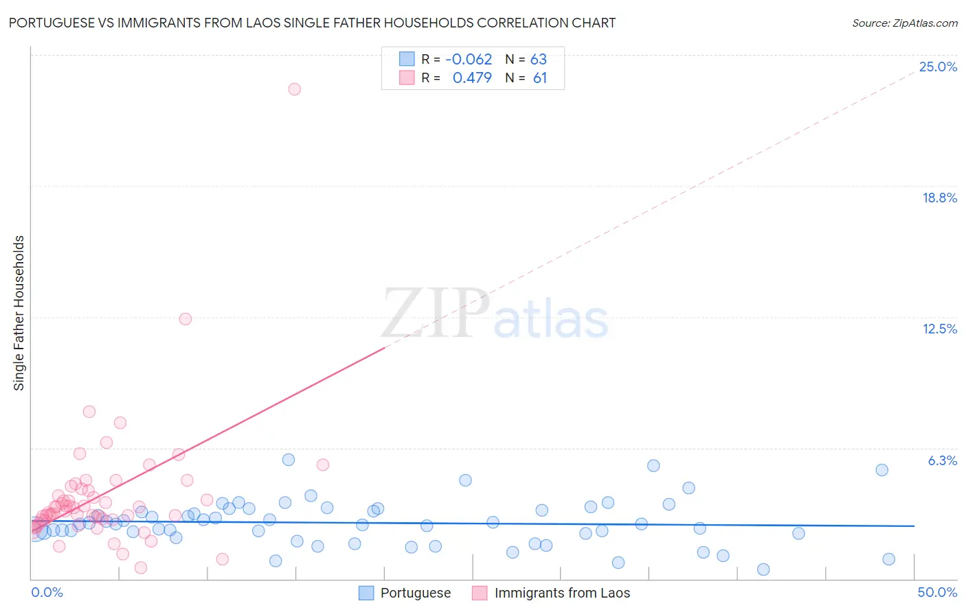Portuguese vs Immigrants from Laos Single Father Households
