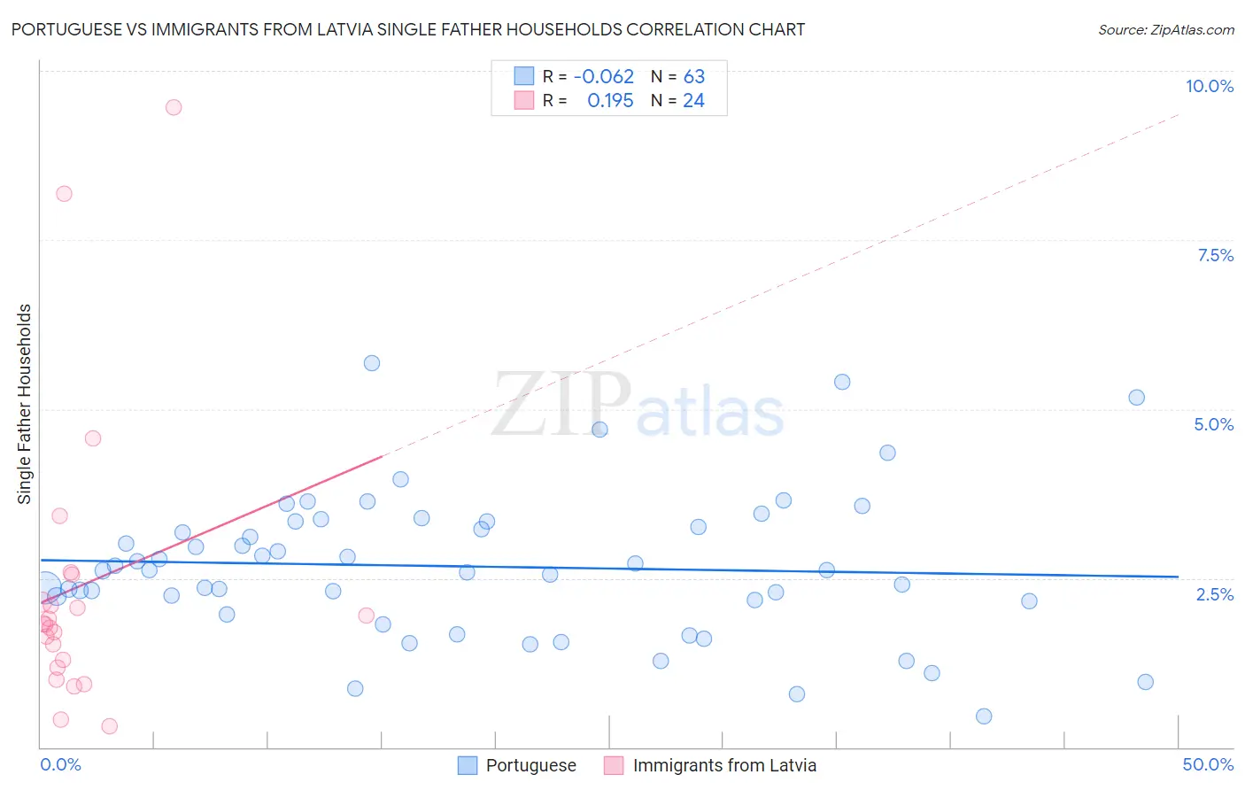 Portuguese vs Immigrants from Latvia Single Father Households