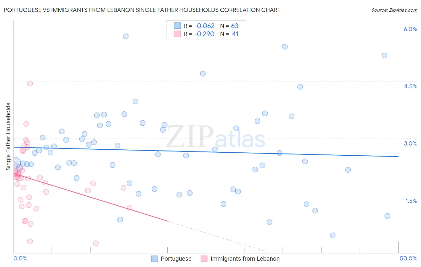 Portuguese vs Immigrants from Lebanon Single Father Households
