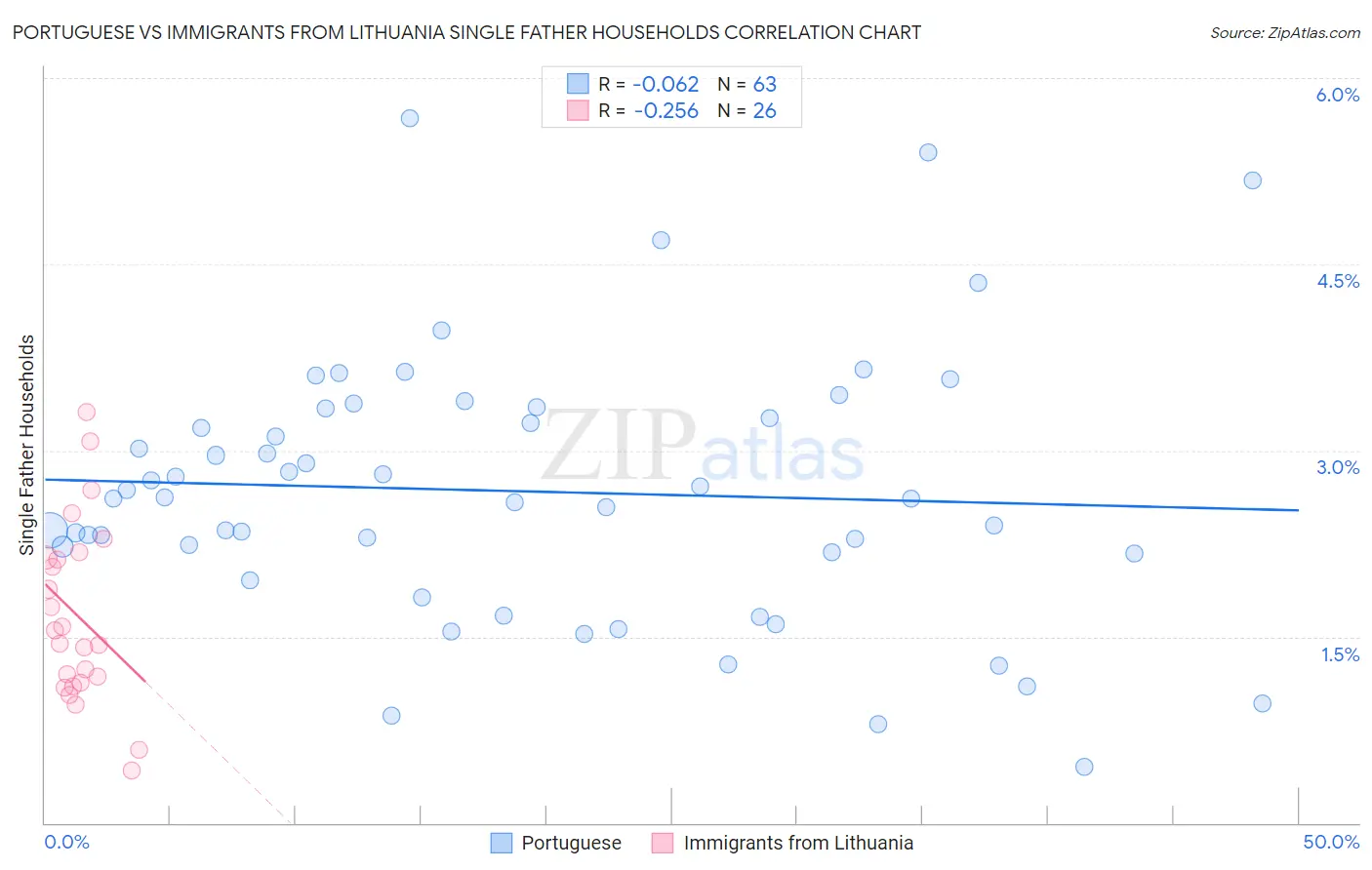 Portuguese vs Immigrants from Lithuania Single Father Households