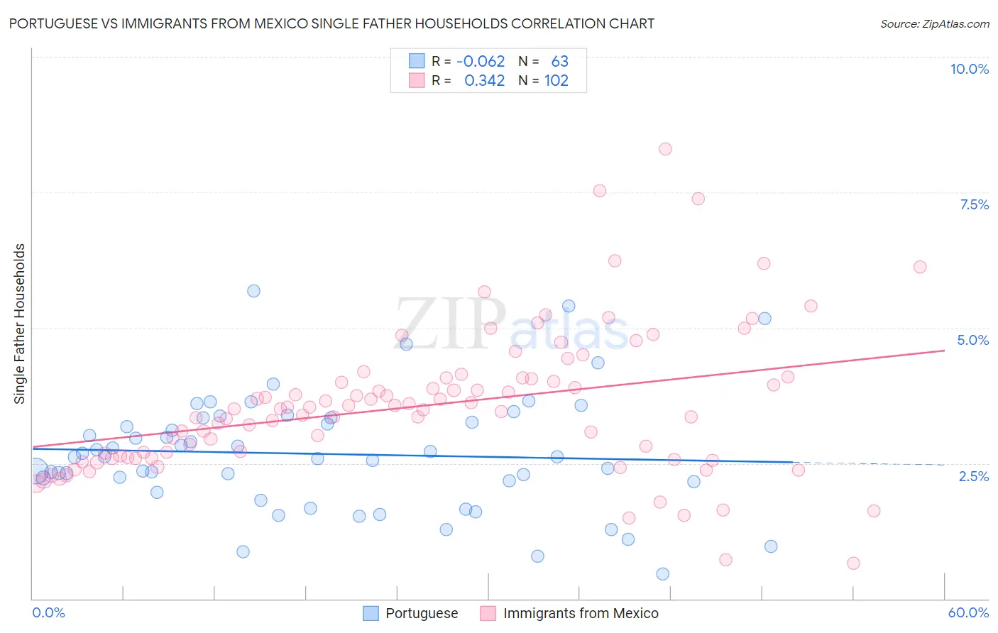 Portuguese vs Immigrants from Mexico Single Father Households