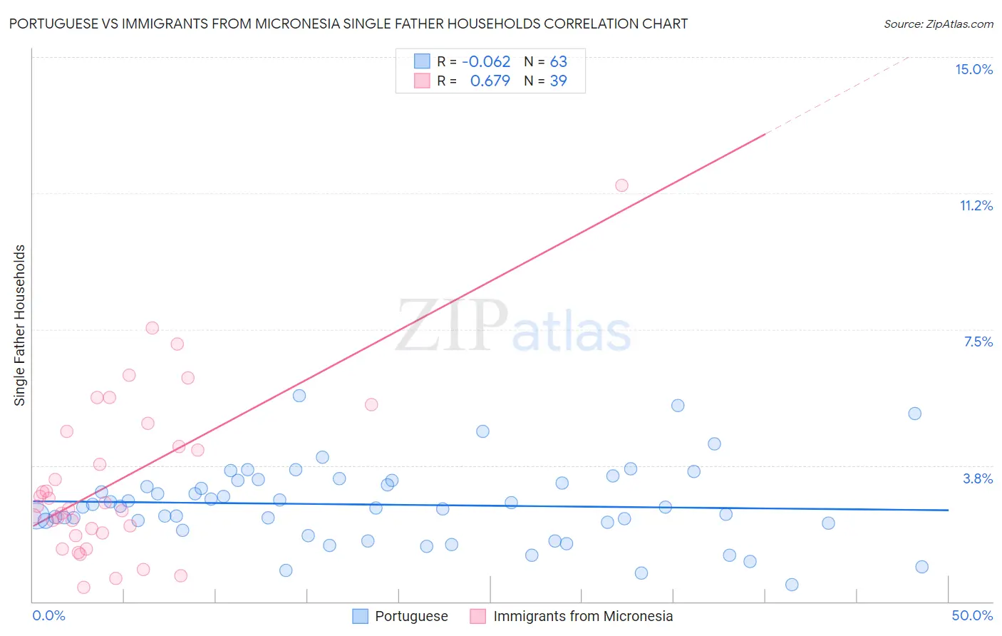 Portuguese vs Immigrants from Micronesia Single Father Households