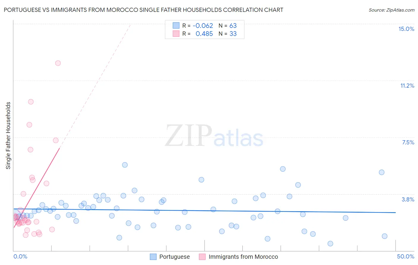 Portuguese vs Immigrants from Morocco Single Father Households