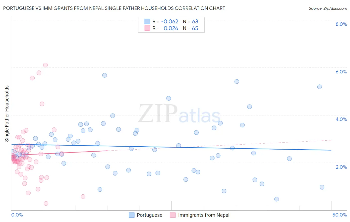 Portuguese vs Immigrants from Nepal Single Father Households