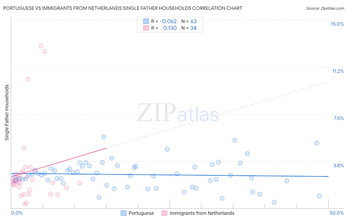 Portuguese vs Immigrants from Netherlands Single Father Households