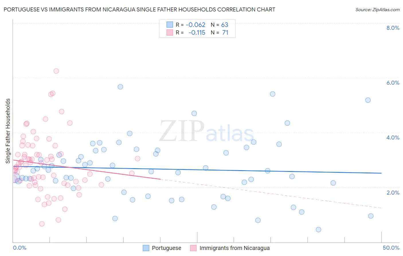 Portuguese vs Immigrants from Nicaragua Single Father Households