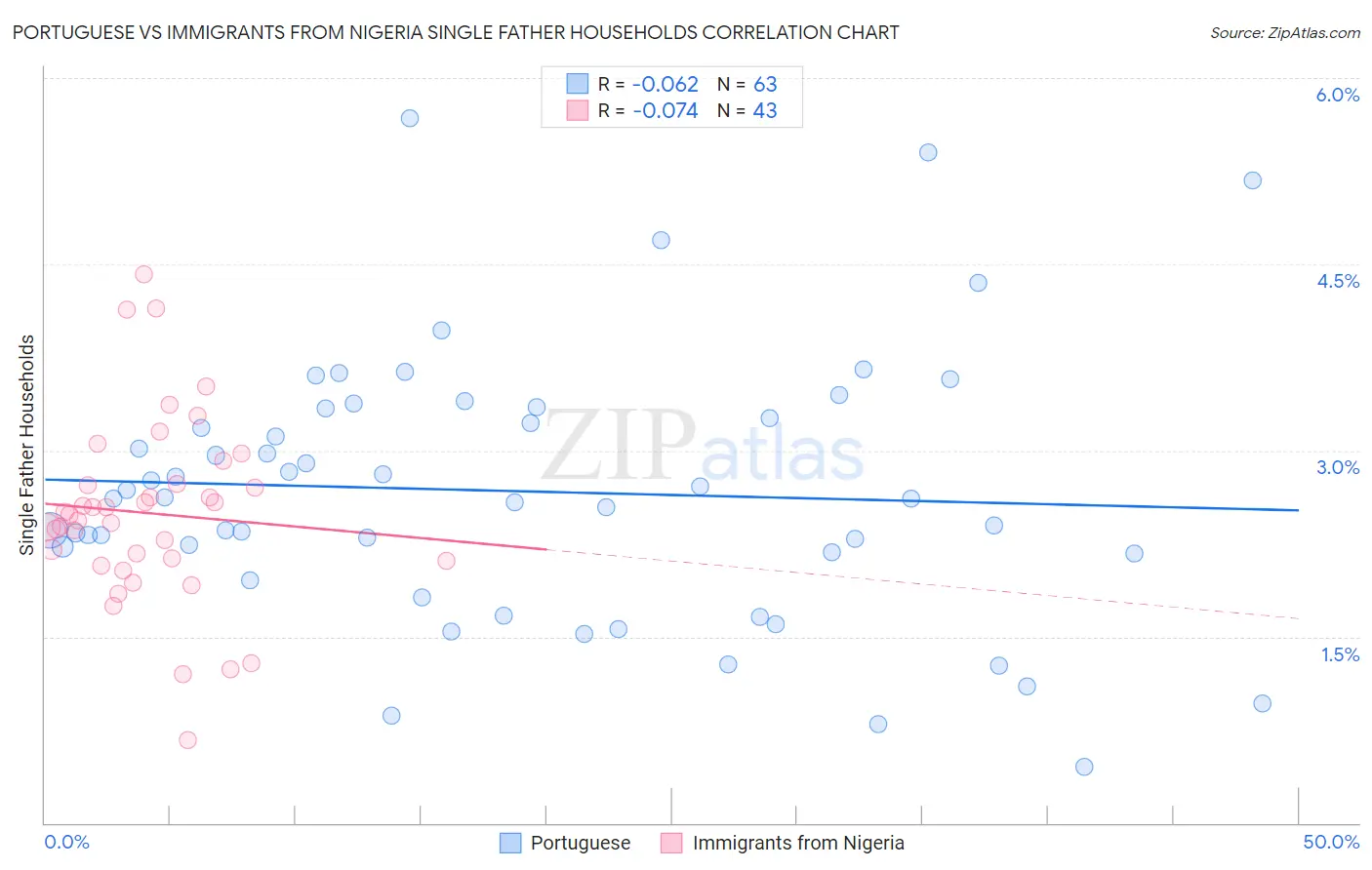 Portuguese vs Immigrants from Nigeria Single Father Households