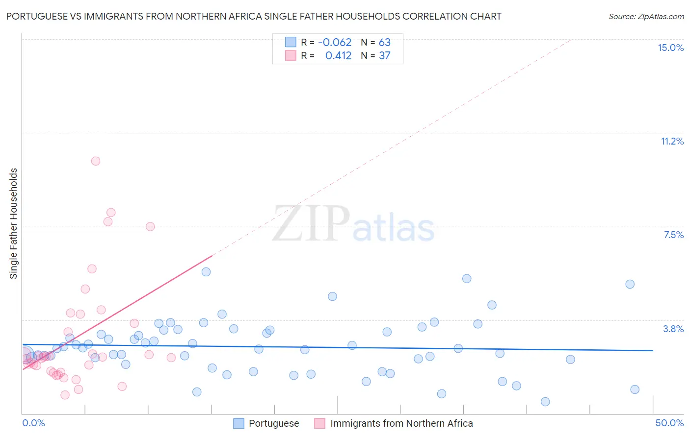 Portuguese vs Immigrants from Northern Africa Single Father Households