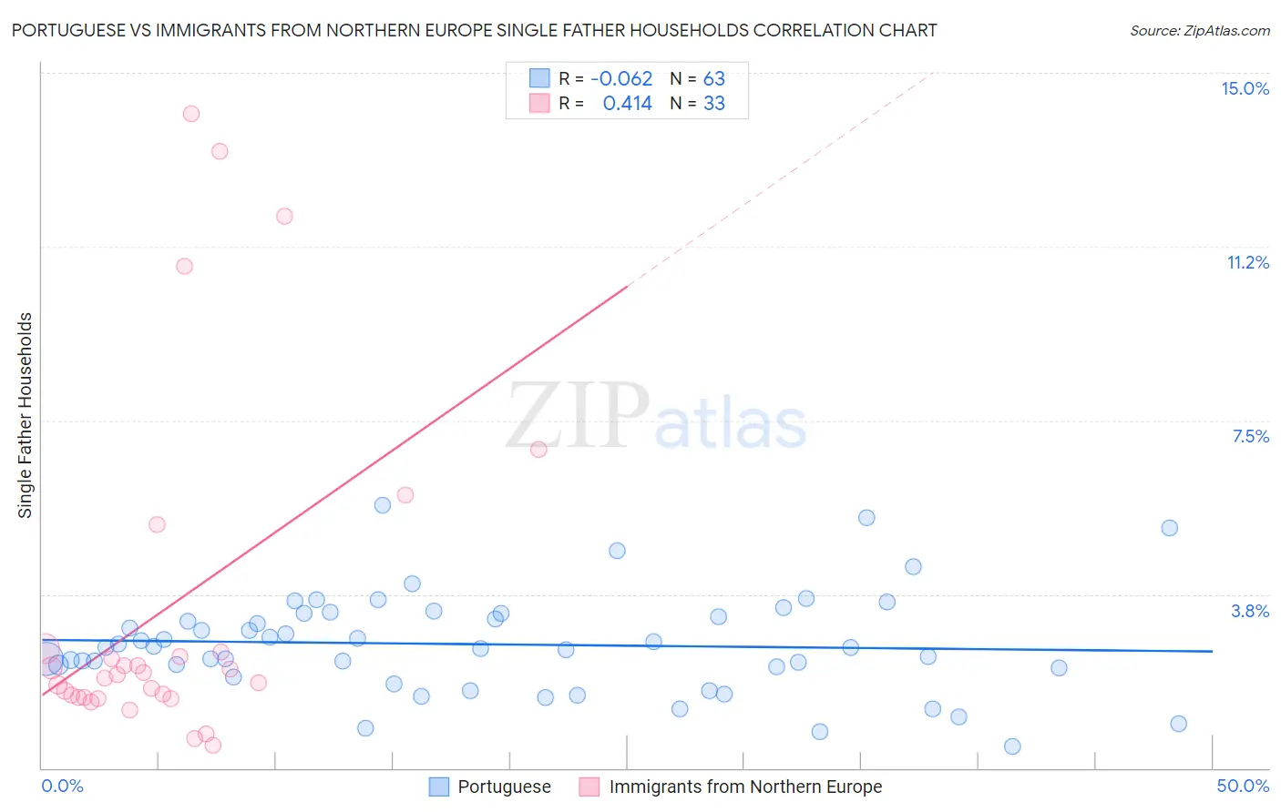 Portuguese vs Immigrants from Northern Europe Single Father Households