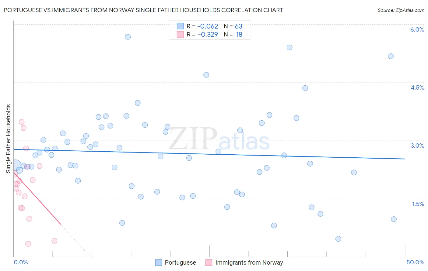 Portuguese vs Immigrants from Norway Single Father Households