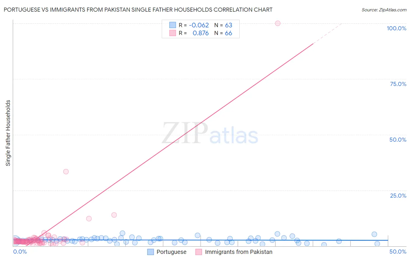 Portuguese vs Immigrants from Pakistan Single Father Households