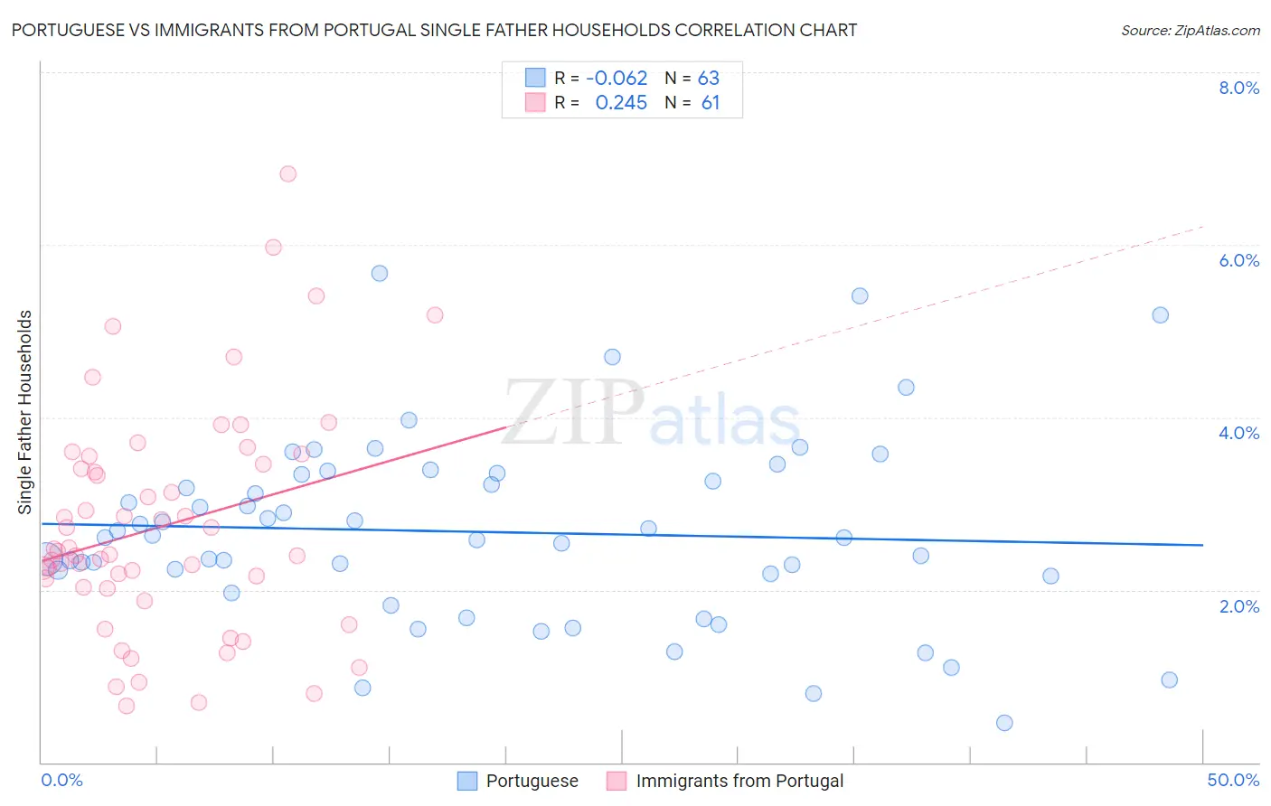 Portuguese vs Immigrants from Portugal Single Father Households
