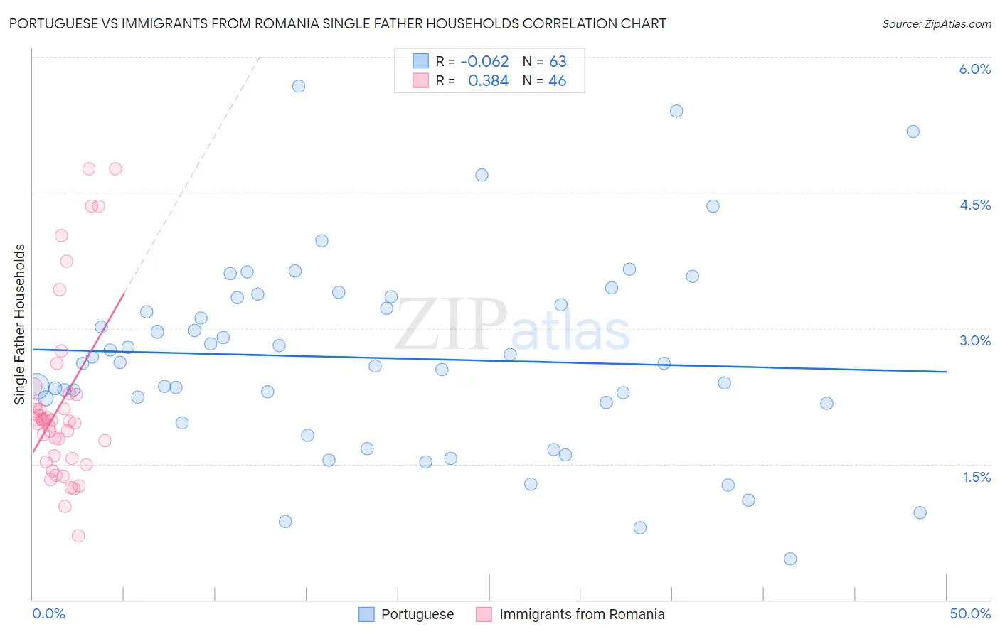 Portuguese vs Immigrants from Romania Single Father Households