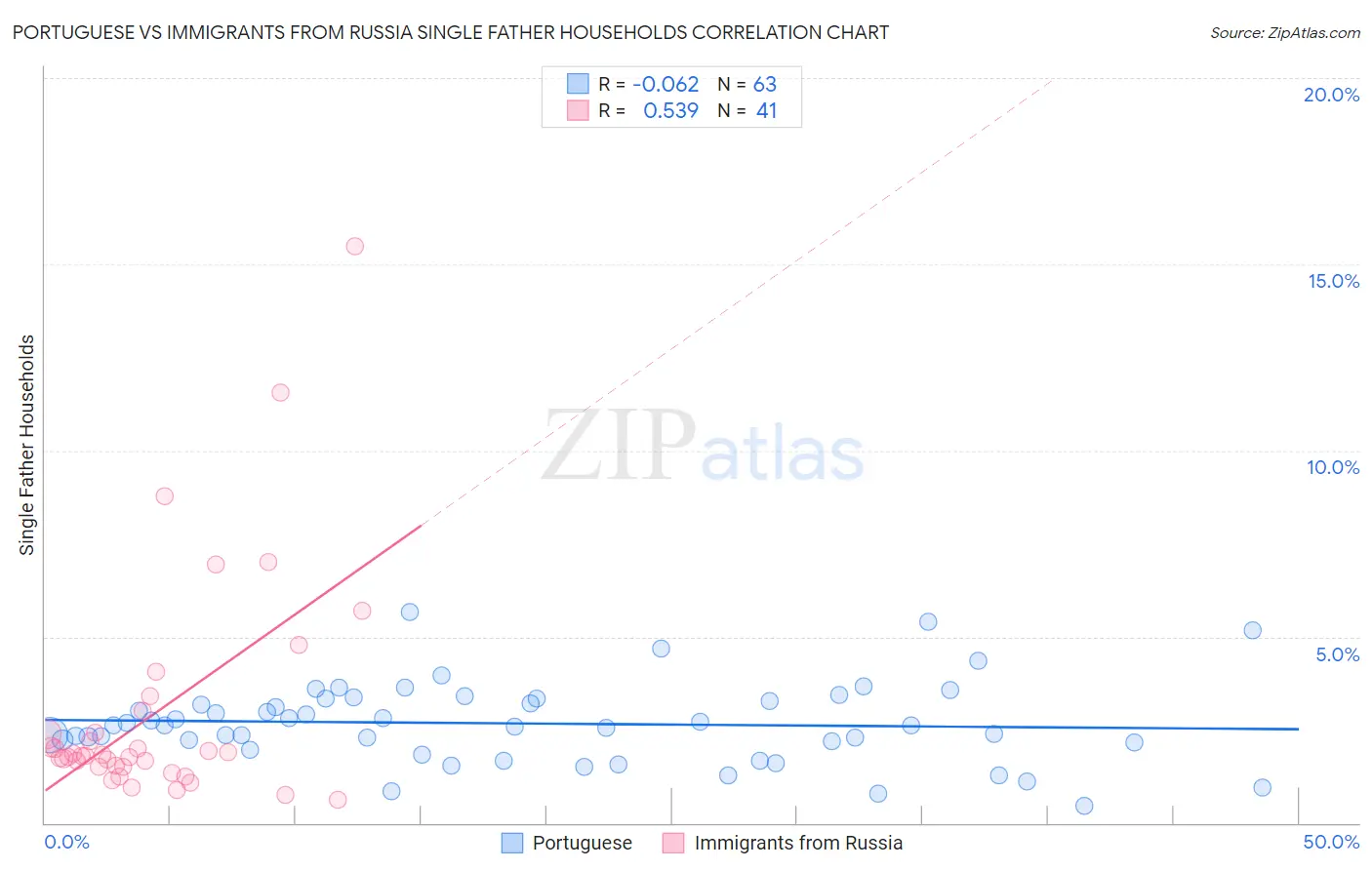 Portuguese vs Immigrants from Russia Single Father Households