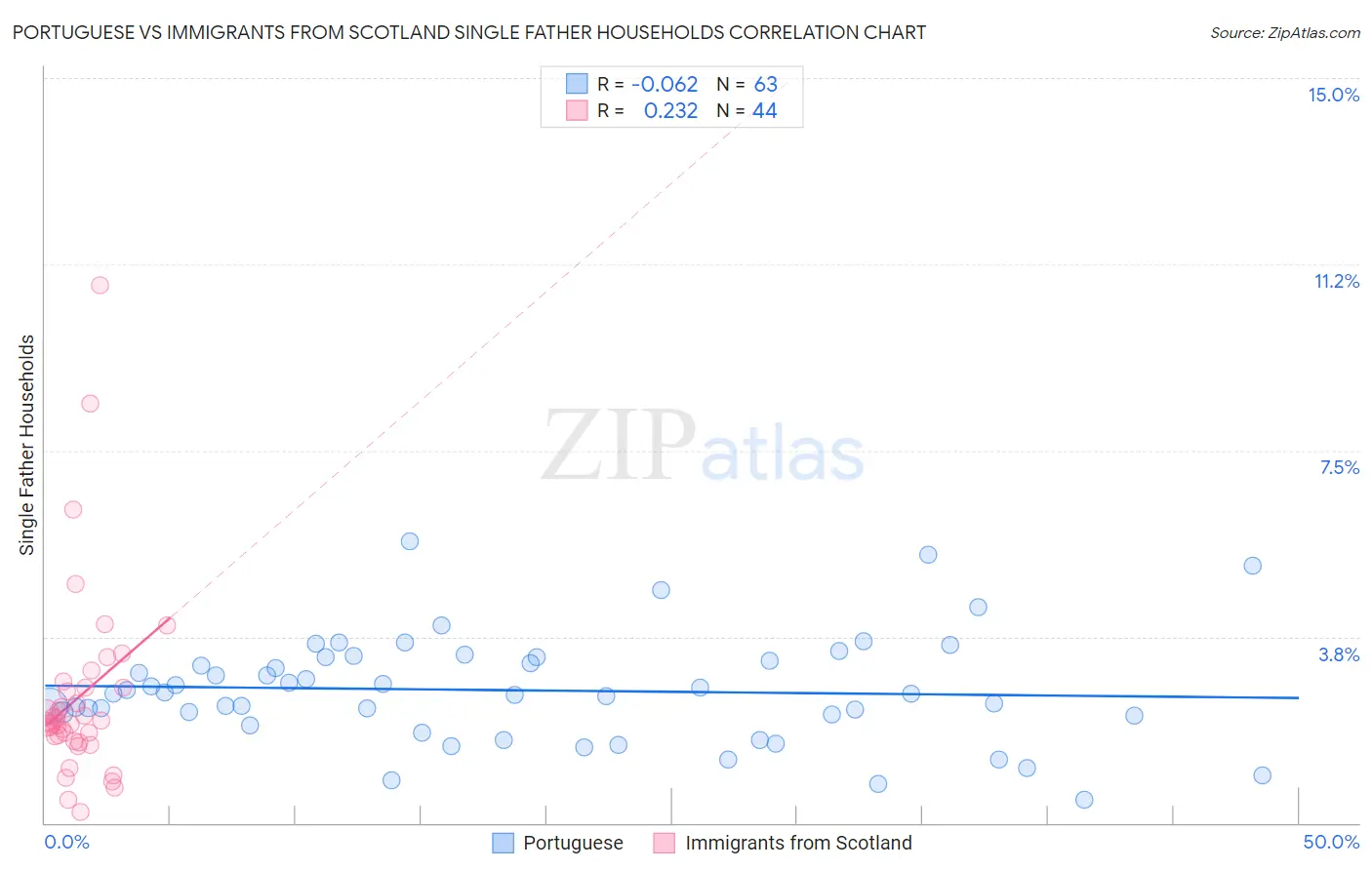 Portuguese vs Immigrants from Scotland Single Father Households