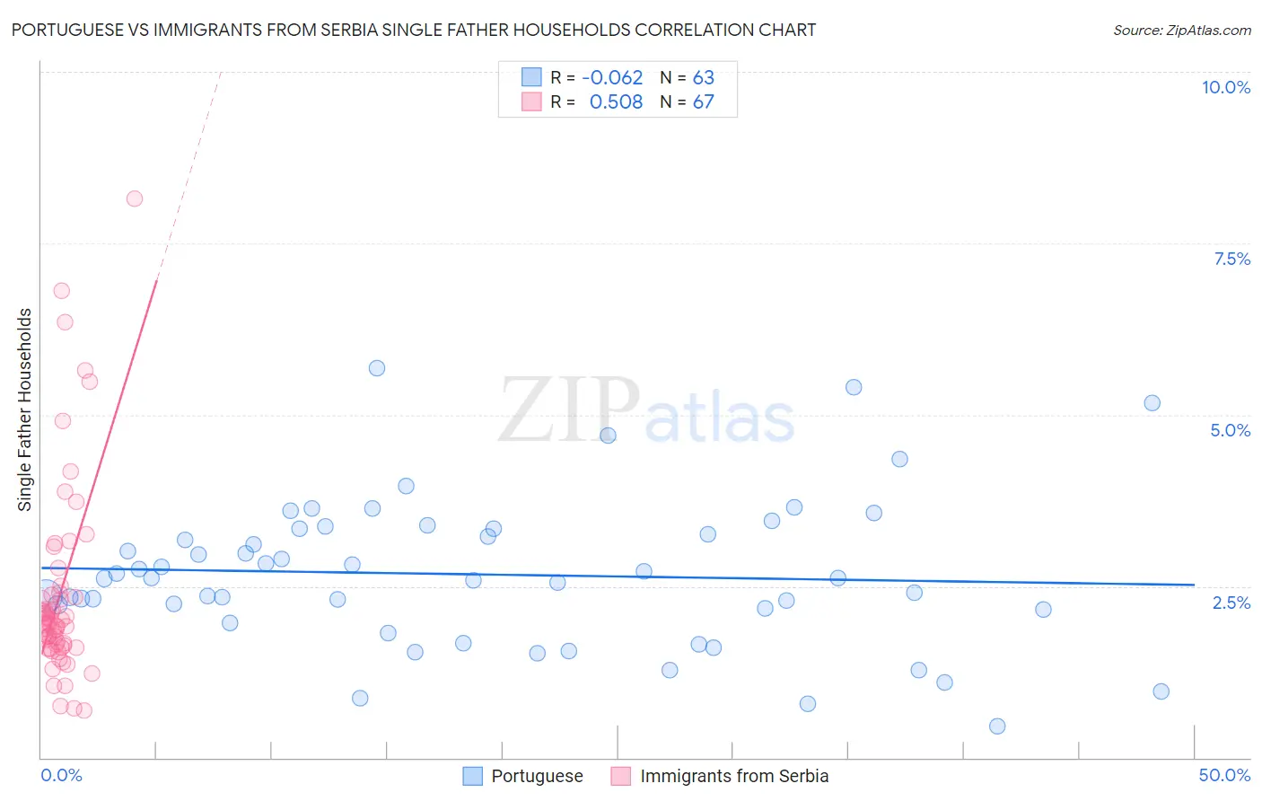 Portuguese vs Immigrants from Serbia Single Father Households