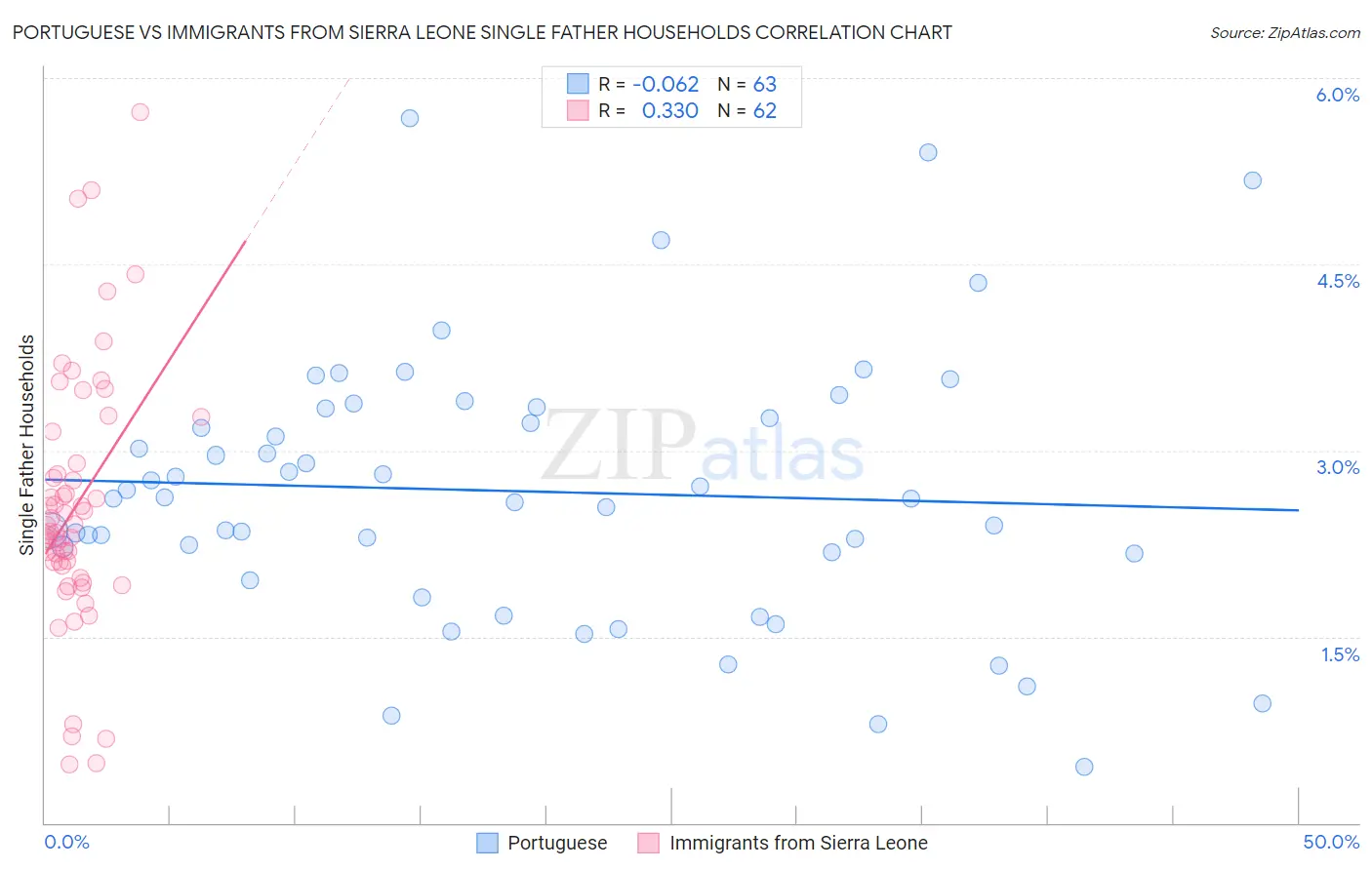 Portuguese vs Immigrants from Sierra Leone Single Father Households