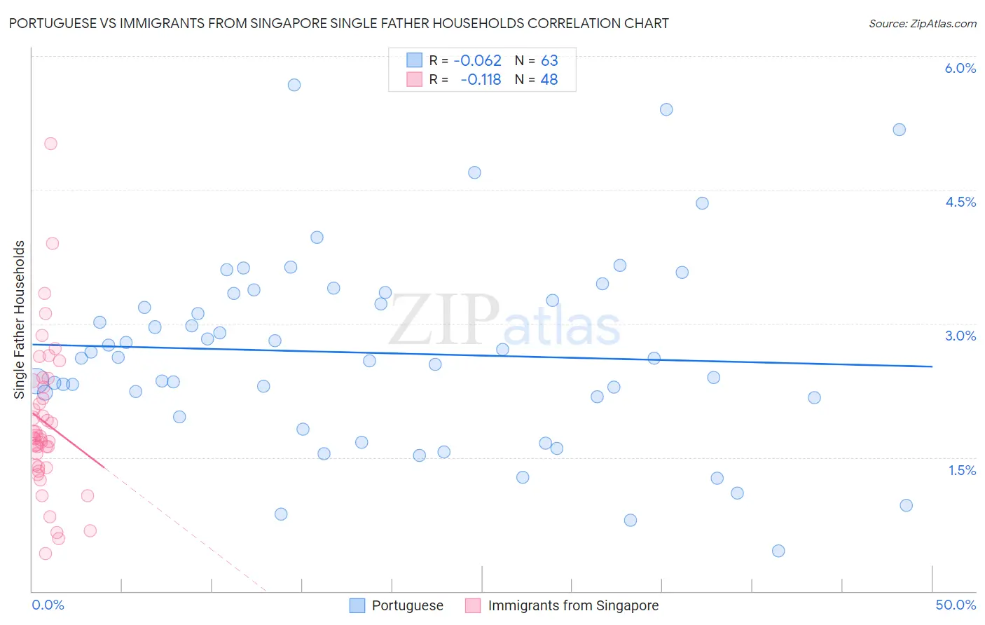 Portuguese vs Immigrants from Singapore Single Father Households