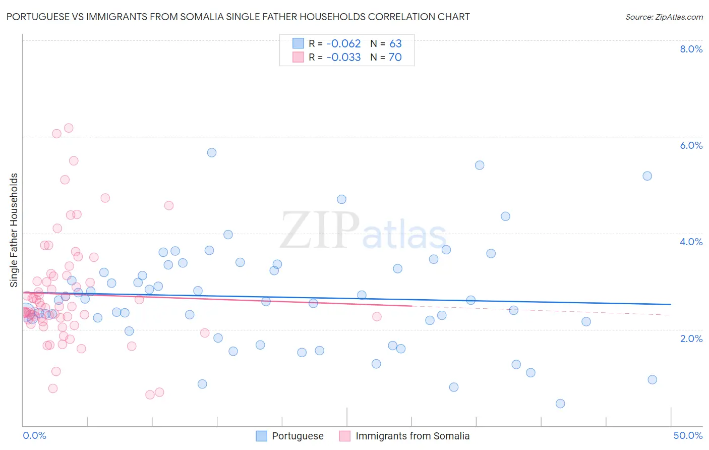 Portuguese vs Immigrants from Somalia Single Father Households
