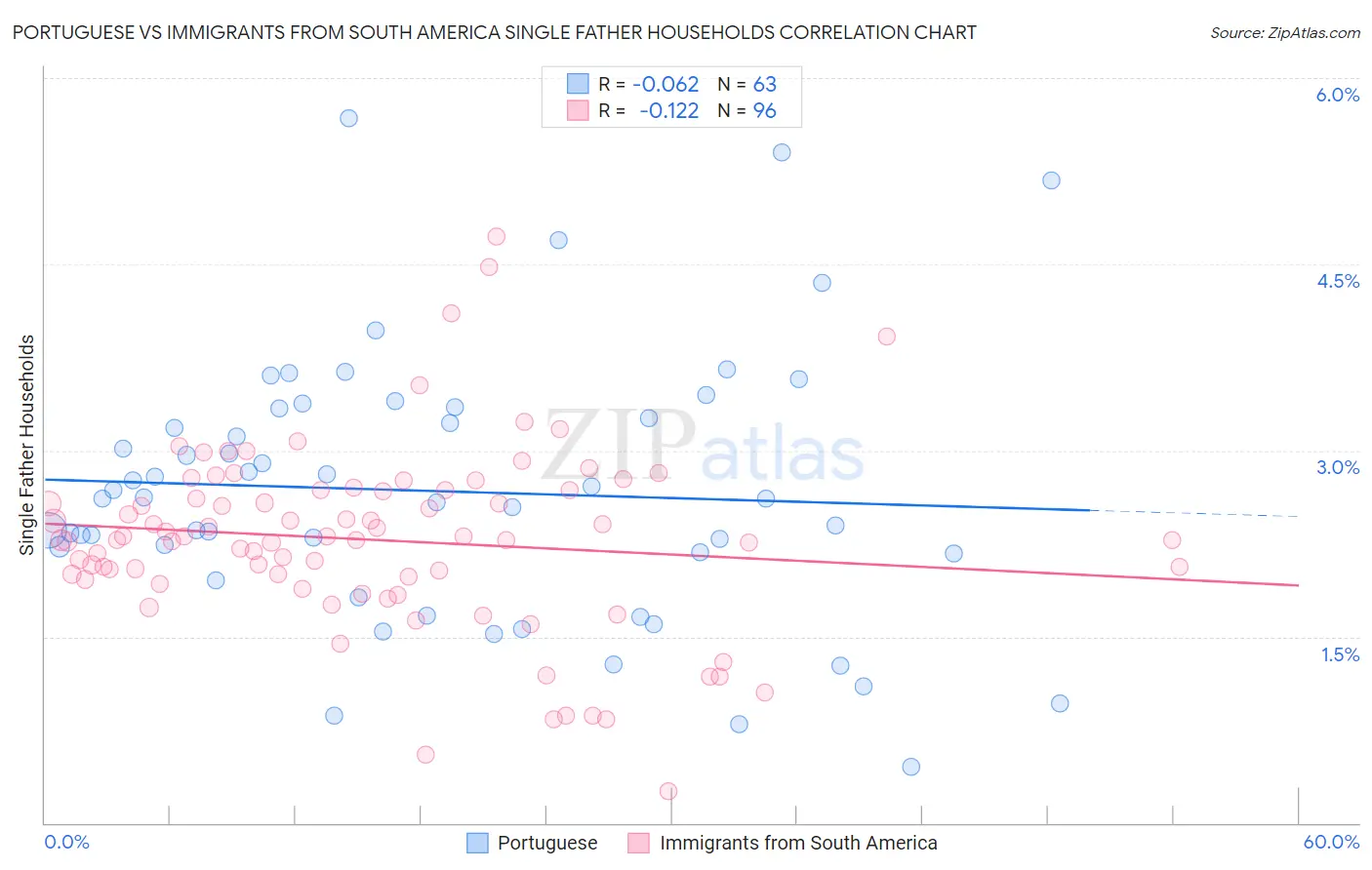 Portuguese vs Immigrants from South America Single Father Households