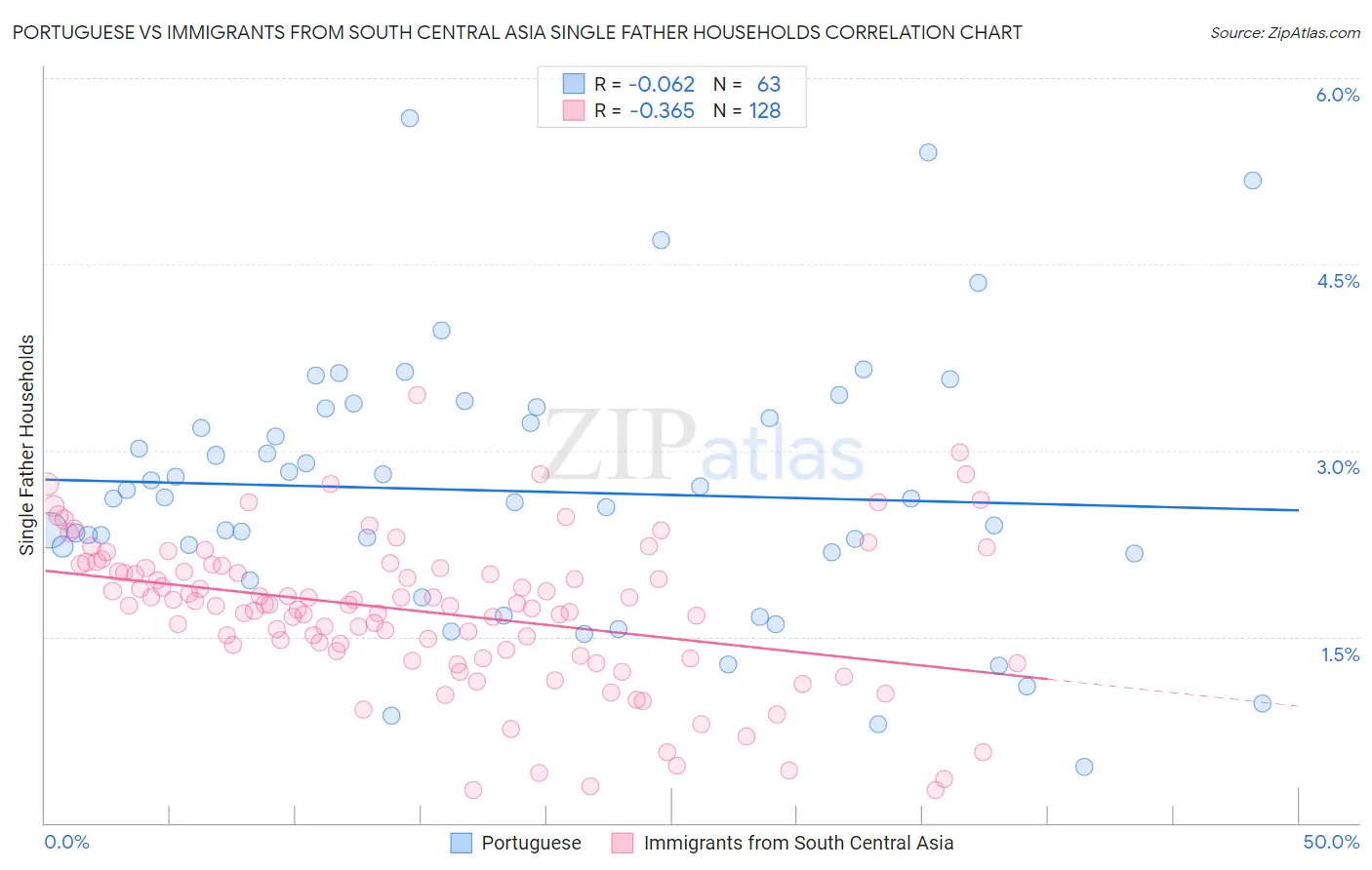 Portuguese vs Immigrants from South Central Asia Single Father Households
