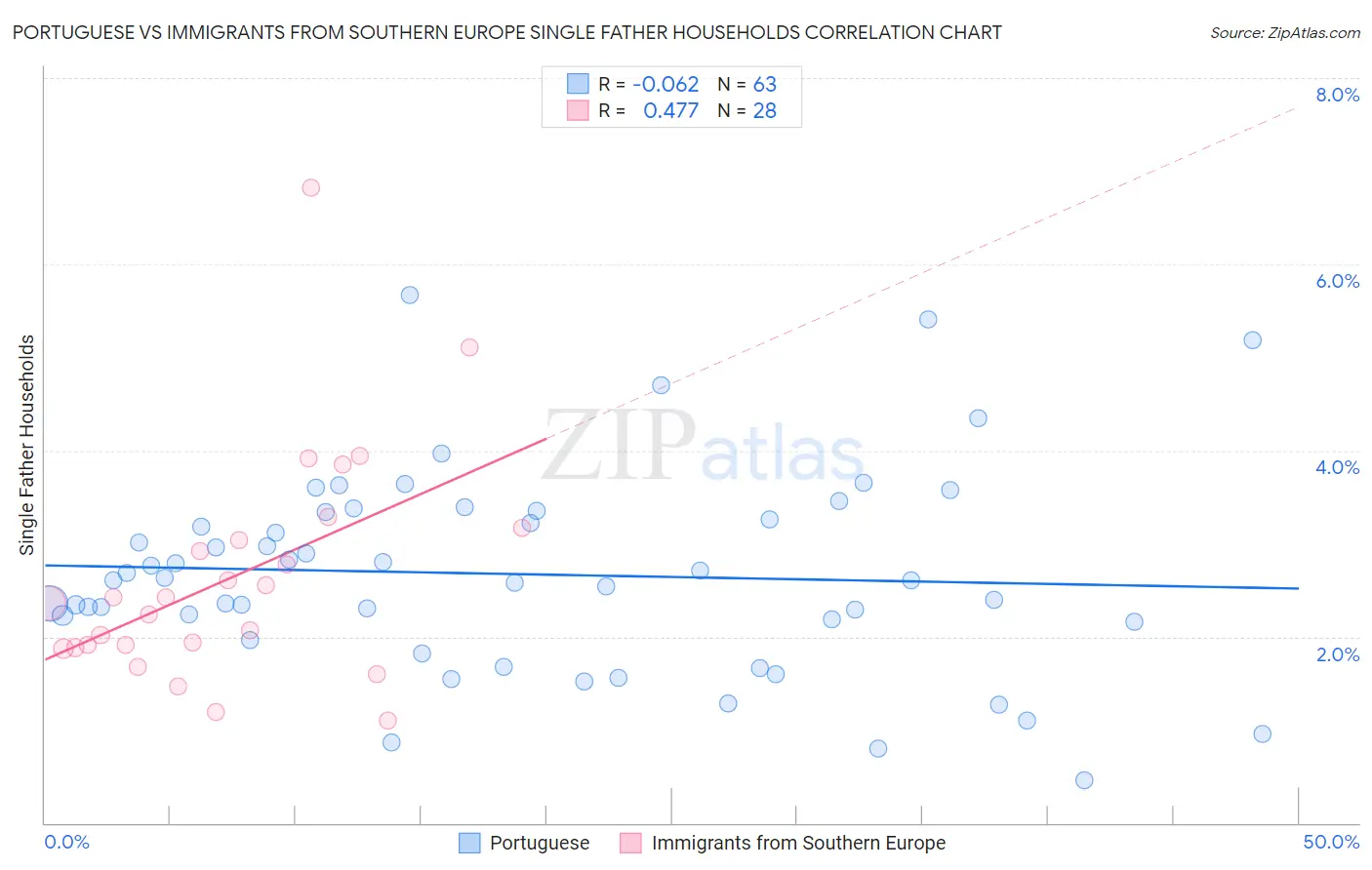 Portuguese vs Immigrants from Southern Europe Single Father Households