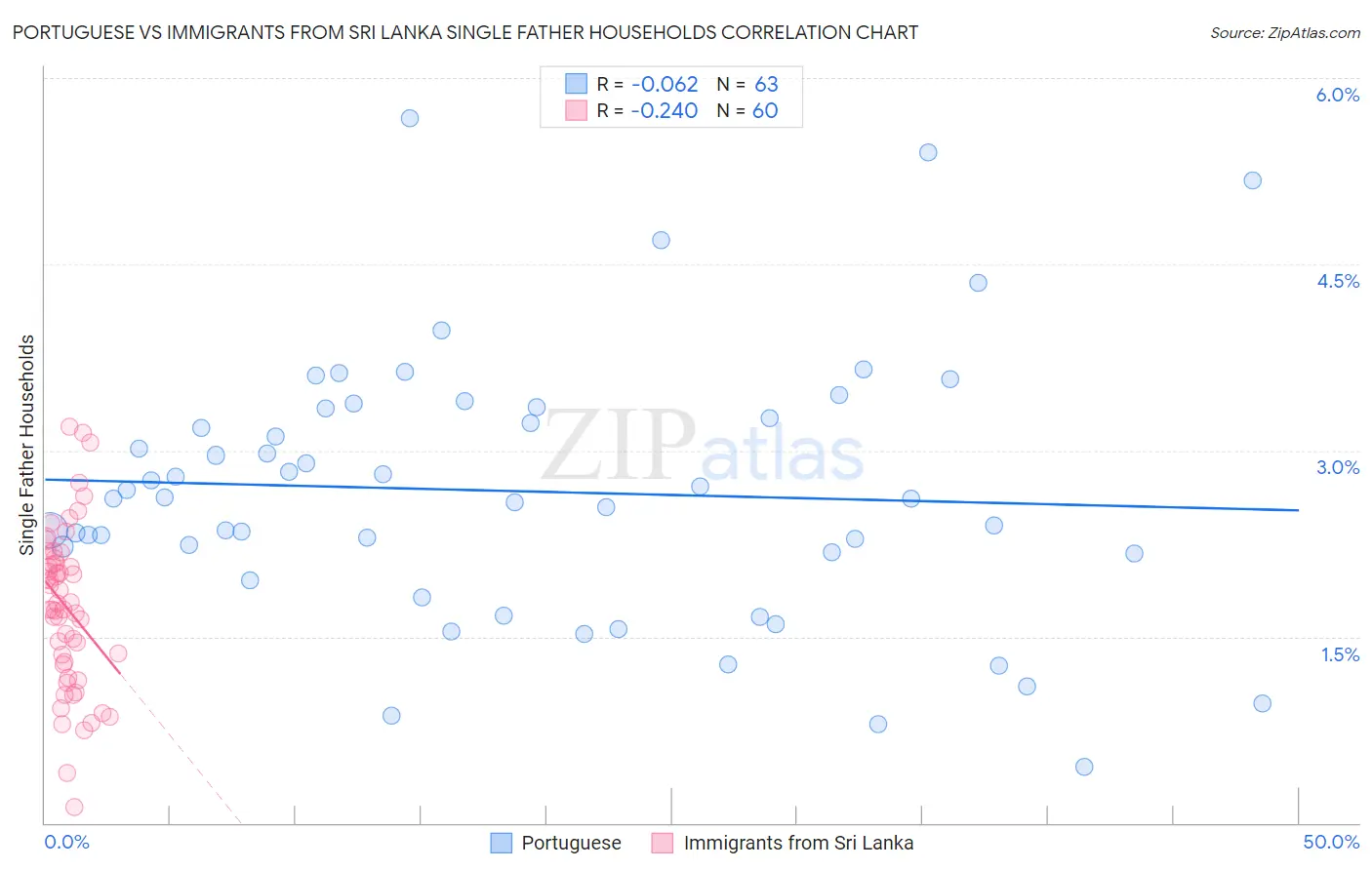 Portuguese vs Immigrants from Sri Lanka Single Father Households
