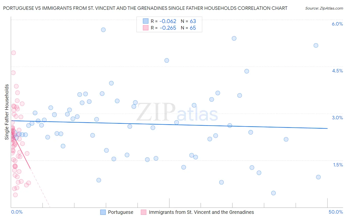 Portuguese vs Immigrants from St. Vincent and the Grenadines Single Father Households